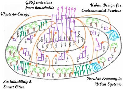 Editorial: Cleaner production and circular economy as boosters for sustainable cities